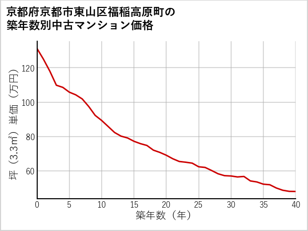 京都府京都市東山区福稲高原町の築年数別の中古マンション坪単価