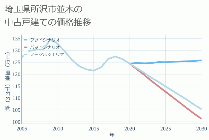 埼玉県所沢市並木の中古戸建て価格推移