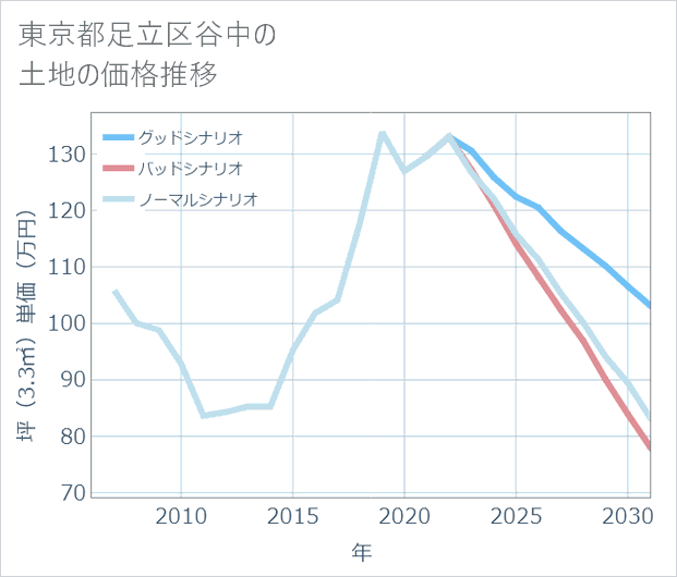 東京都足立区谷中の土地価格推移