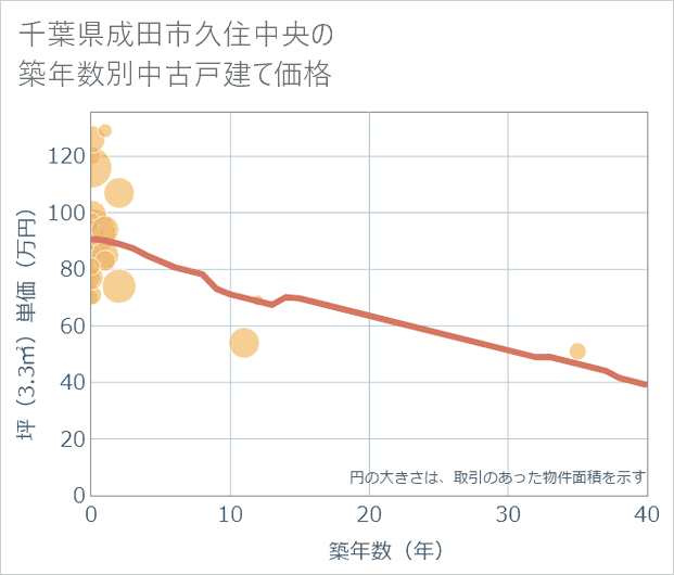 千葉県成田市久住中央の築年数別の中古戸建て坪単価