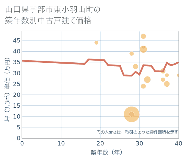 山口県宇部市東小羽山町の築年数別の中古戸建て坪単価