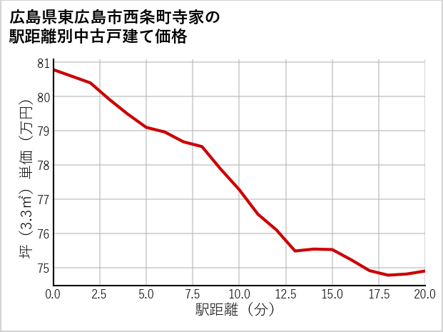 広島県東広島市西条町寺家の徒歩距離別の中古戸建て坪単価