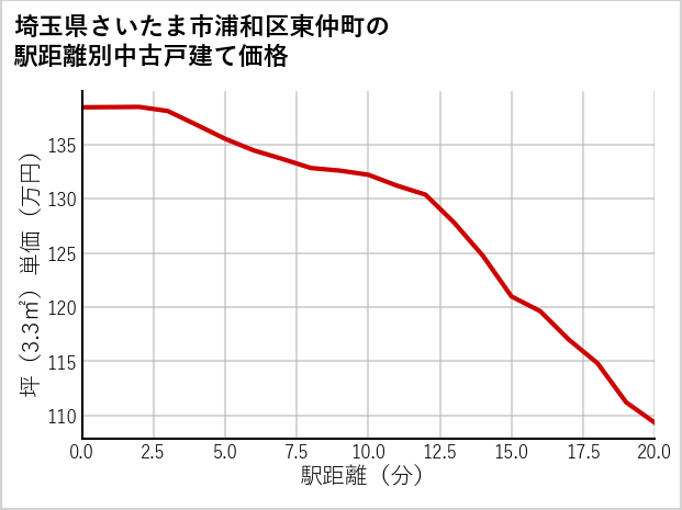 埼玉県さいたま市浦和区東仲町の徒歩距離別の中古戸建て坪単価