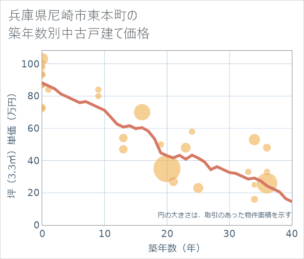 兵庫県尼崎市東本町の築年数別の中古戸建て坪単価