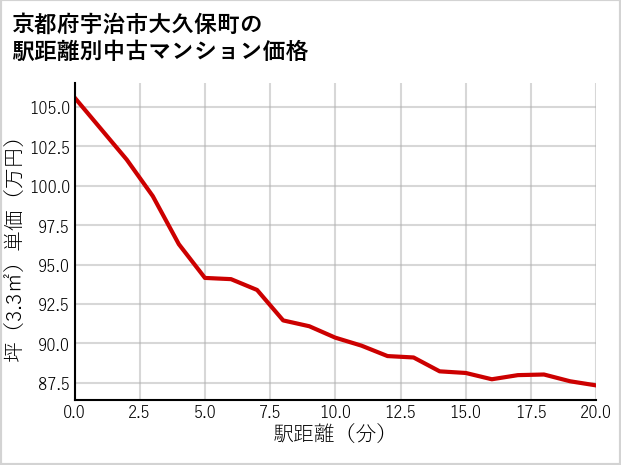 京都府宇治市大久保町の徒歩距離別の中古マンション坪単価