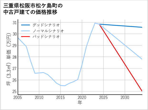 三重県松阪市松ケ島町の中古戸建て価格推移