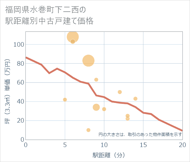 福岡県水巻町下二西の徒歩距離別の中古戸建て坪単価