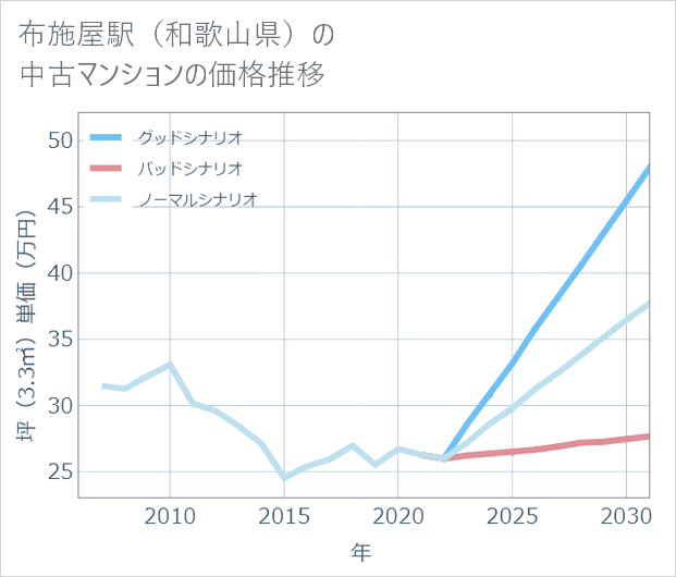布施屋駅(和歌山県)の中古マンション価格推移