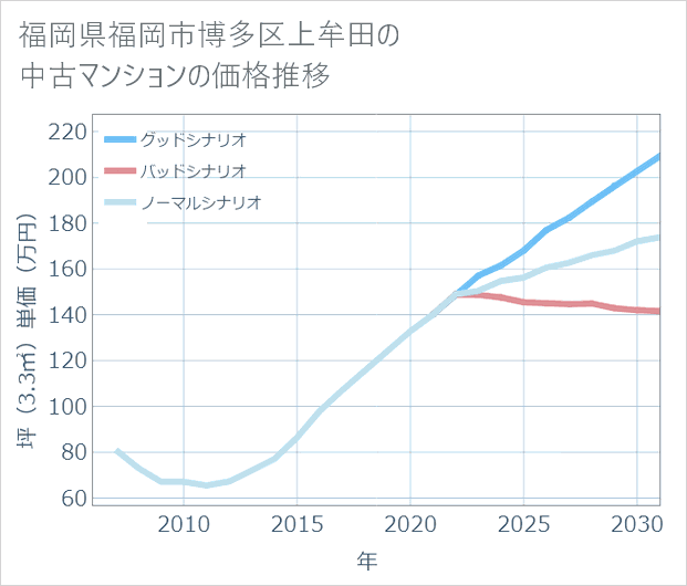 福岡県福岡市博多区上牟田の中古マンション価格推移