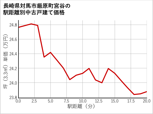 長崎県対馬市厳原町宮谷の徒歩距離別の中古戸建て坪単価