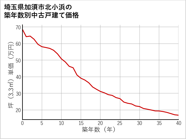 埼玉県加須市北小浜の築年数別の中古戸建て坪単価