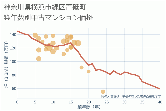 神奈川県横浜市緑区青砥町の築年数別の中古マンション坪単価