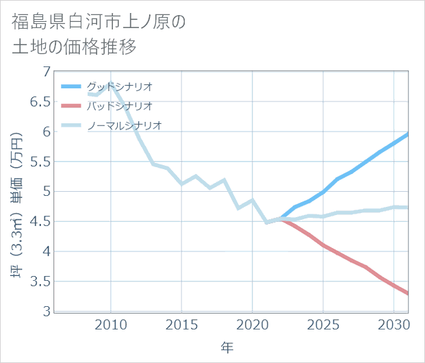 福島県白河市上ノ原の土地価格推移