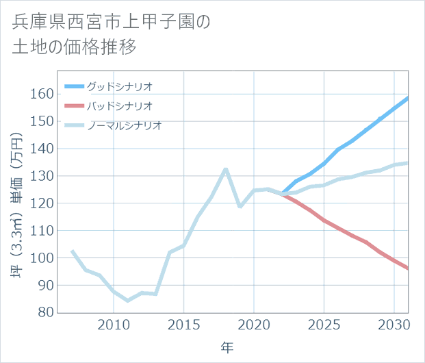 兵庫県西宮市上甲子園の土地価格推移
