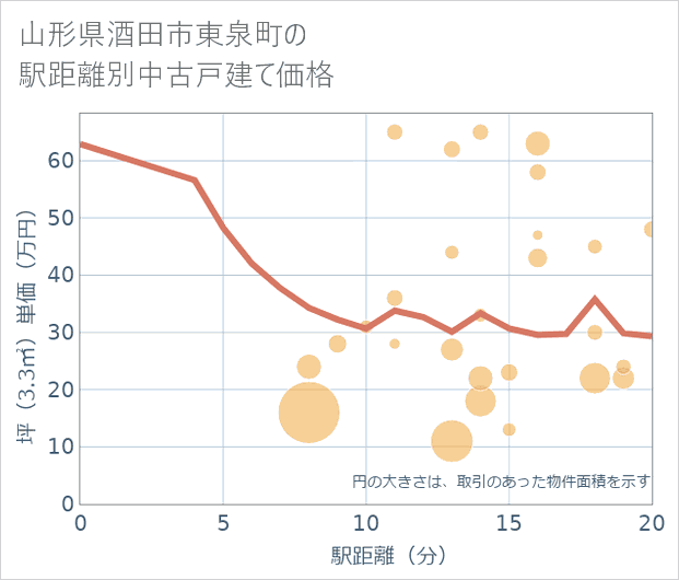 山形県酒田市東泉町の徒歩距離別の中古戸建て坪単価