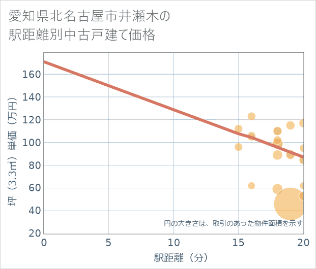 愛知県北名古屋市井瀬木の徒歩距離別の中古戸建て坪単価