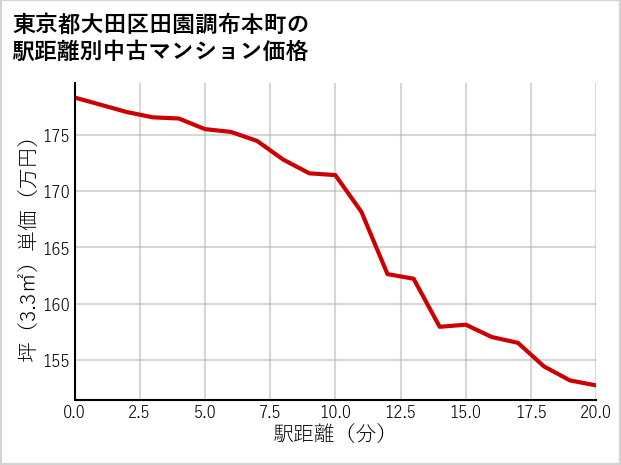 東京都大田区田園調布本町の徒歩距離別の中古マンション坪単価