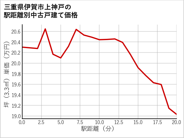 三重県伊賀市上神戸の徒歩距離別の中古戸建て坪単価