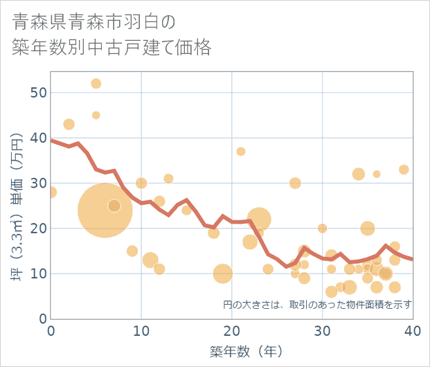 青森県青森市羽白の築年数別の中古戸建て坪単価
