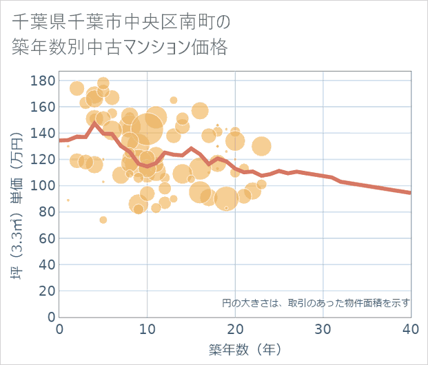 千葉県千葉市中央区南町の築年数別の中古マンション坪単価