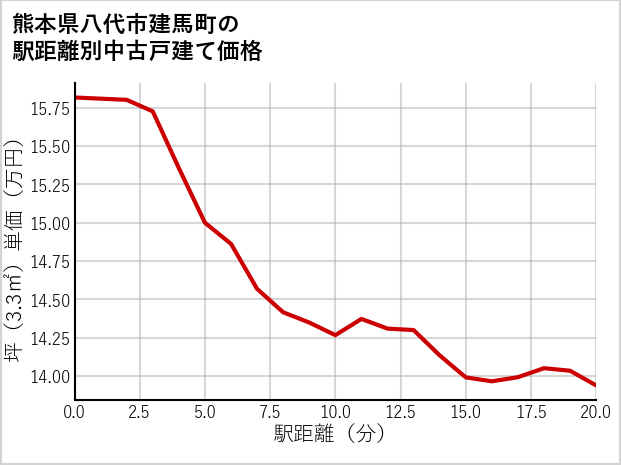 熊本県八代市建馬町の徒歩距離別の中古戸建て坪単価