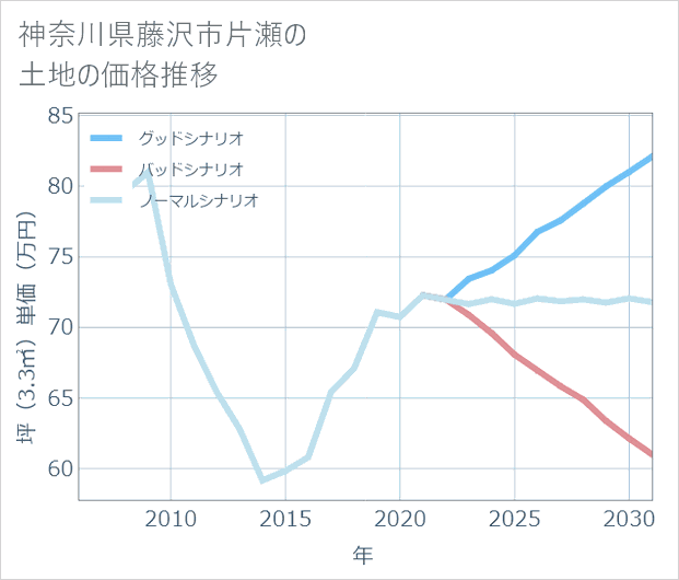 神奈川県藤沢市片瀬の土地価格推移