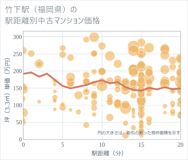 竹下駅(福岡県)の徒歩距離別の中古マンション坪単価