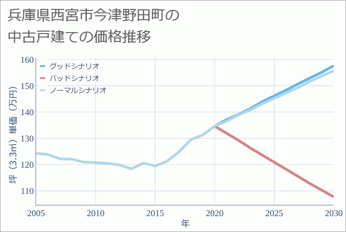 兵庫県西宮市今津野田町の中古戸建て価格推移