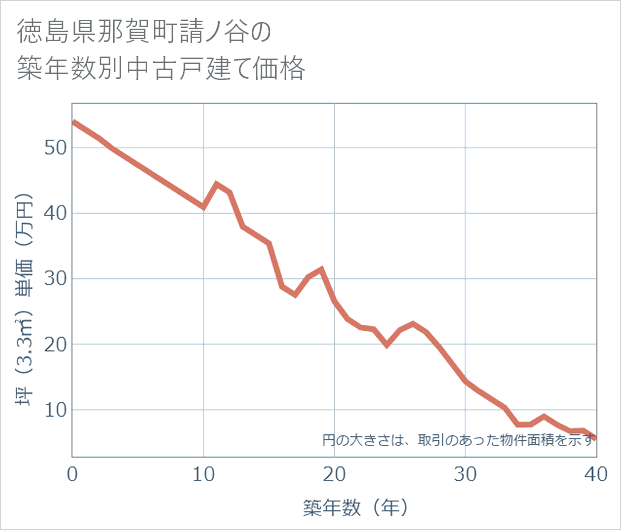 徳島県那賀町請ノ谷の築年数別の中古戸建て坪単価