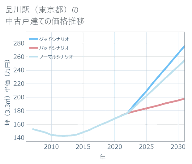 品川駅(東京都)の中古戸建て価格推移