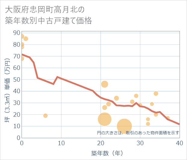 大阪府忠岡町高月北の築年数別の中古戸建て坪単価