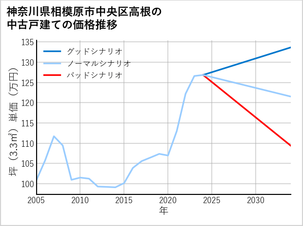 神奈川県相模原市中央区高根の中古戸建て価格推移