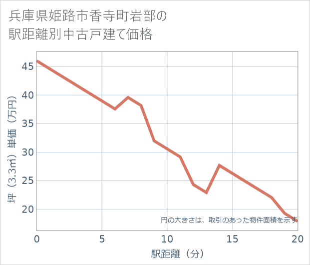 兵庫県姫路市香寺町岩部の徒歩距離別の中古戸建て坪単価