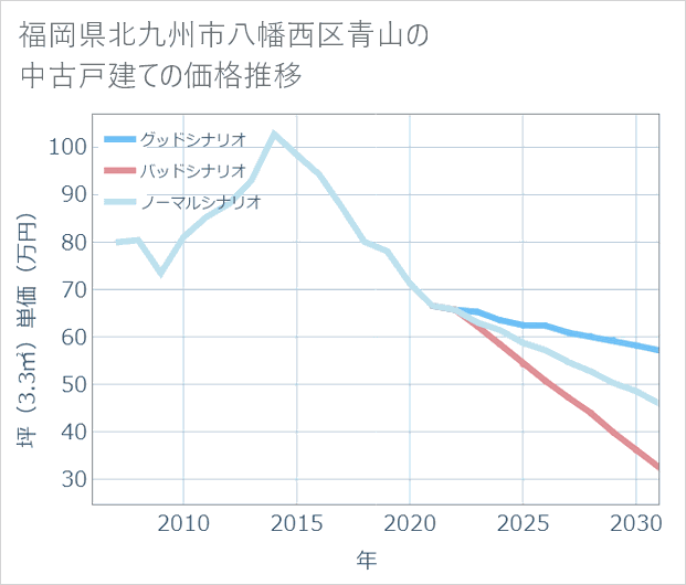 福岡県北九州市八幡西区青山の中古戸建て価格推移