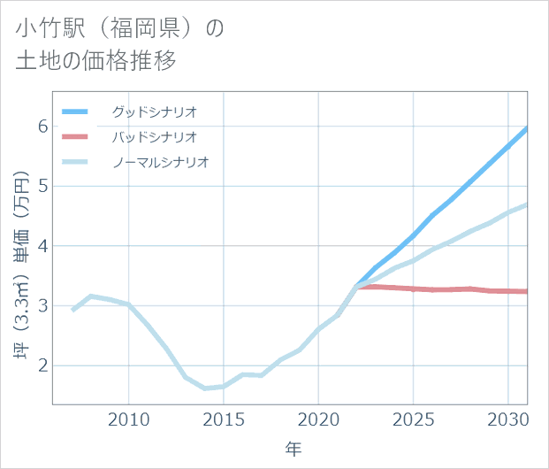 小竹駅（福岡県）の土地価格推移