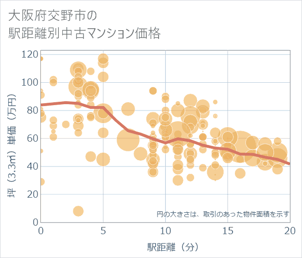 大阪府交野市の徒歩距離別の中古マンション坪単価