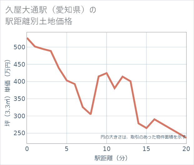 久屋大通駅(愛知県)の徒歩距離別の土地坪単価
