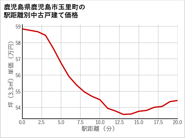 鹿児島県鹿児島市玉里町の徒歩距離別の中古戸建て坪単価