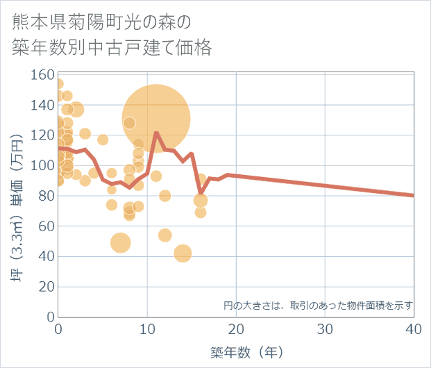 熊本県菊陽町光の森の築年数別の中古戸建て坪単価