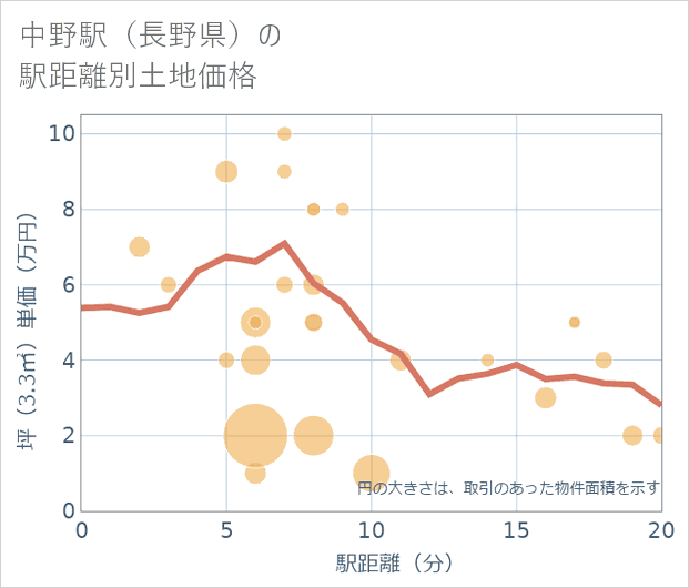 中野駅(長野県)の徒歩距離別の土地坪単価