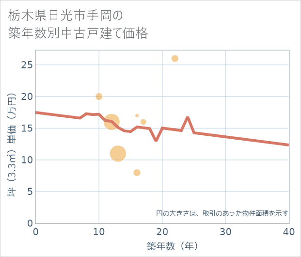 栃木県日光市手岡の築年数別の中古戸建て坪単価