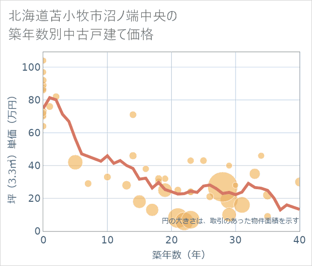 北海道苫小牧市沼ノ端中央の築年数別の中古戸建て坪単価