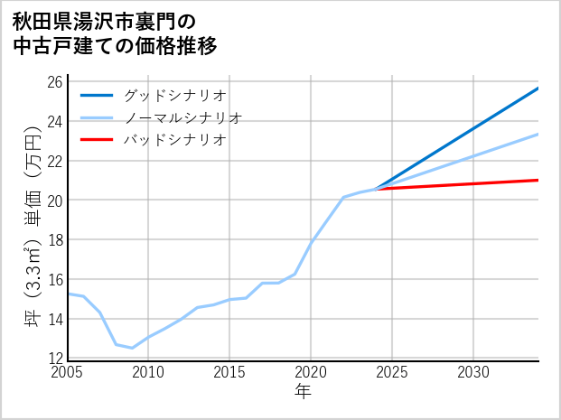秋田県湯沢市裏門の中古戸建て価格推移