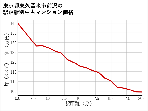 東京都東久留米市前沢の徒歩距離別の中古マンション坪単価