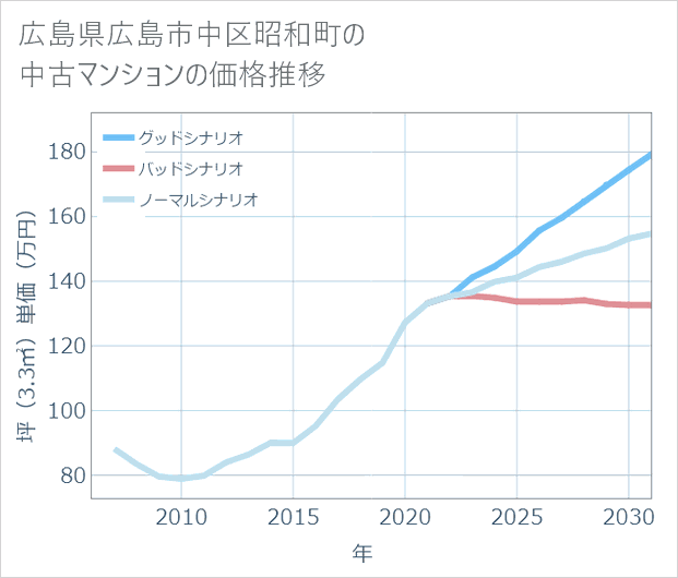 広島県広島市中区昭和町の中古マンション価格推移