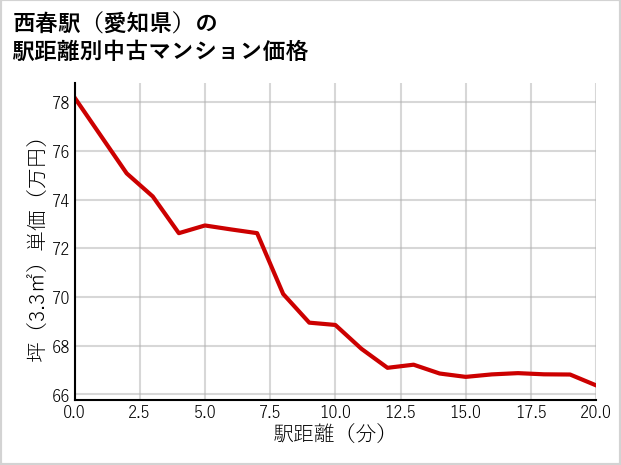 西春駅（愛知県）の徒歩距離別の中古マンション坪単価