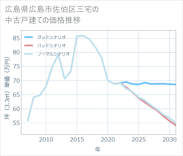 広島県広島市佐伯区三宅の中古戸建て価格推移
