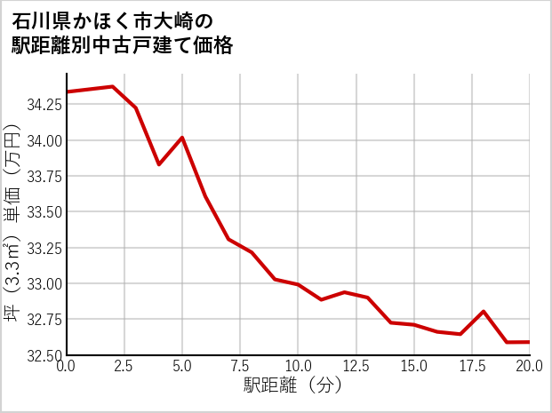 石川県かほく市大崎の徒歩距離別の中古戸建て坪単価