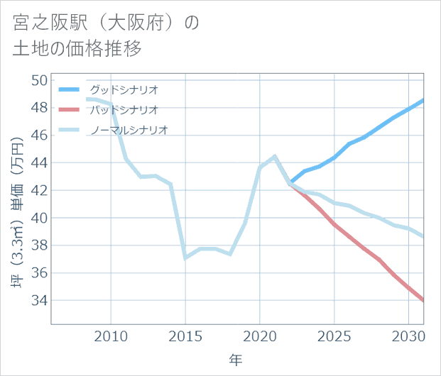 宮之阪駅(大阪府)の土地価格推移