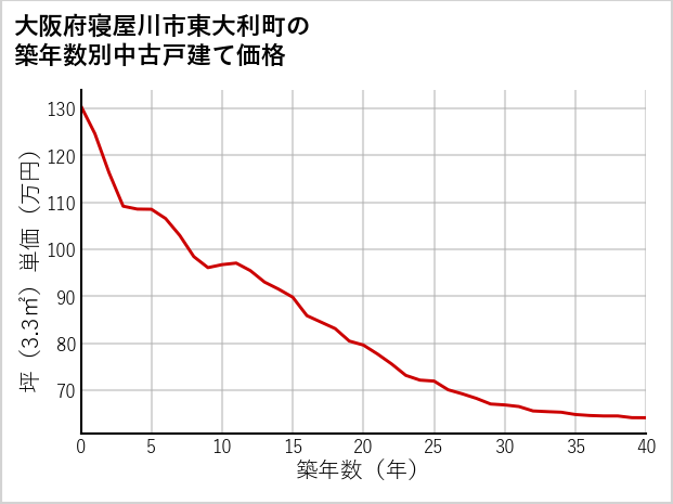 大阪府寝屋川市東大利町の築年数別の中古戸建て坪単価
